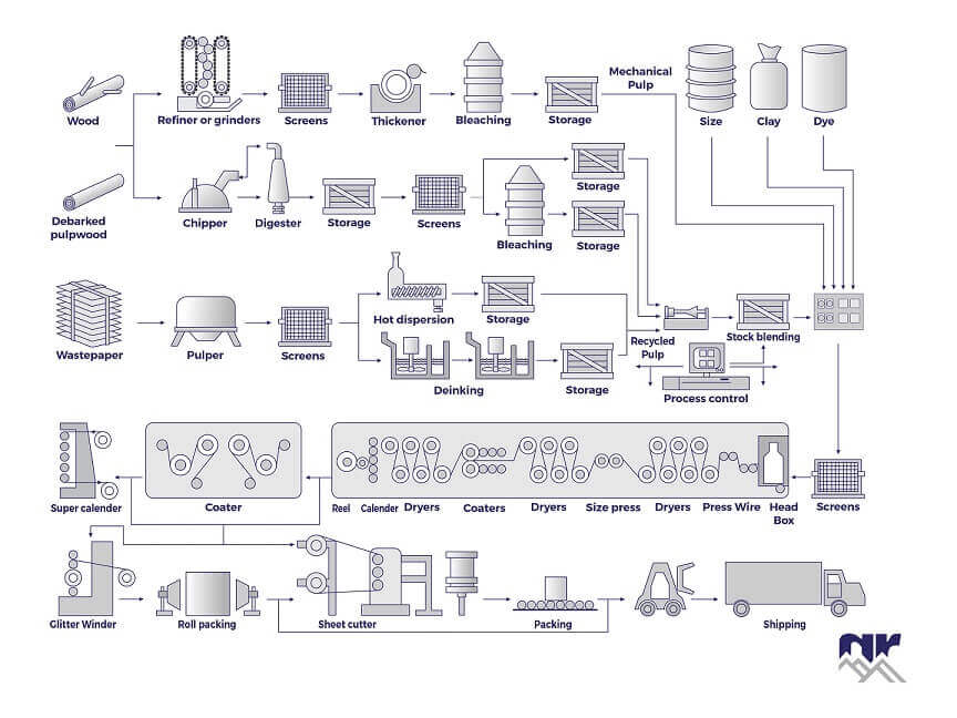 North Ridge Paper Process Overview